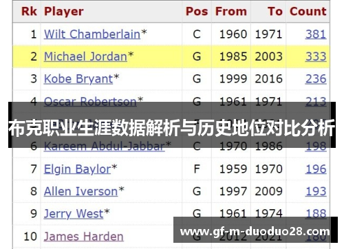 布克职业生涯数据解析与历史地位对比分析 布克职业生涯数据解析与历史地位对比分析